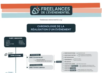 La chronologie de réalisation d'un événément