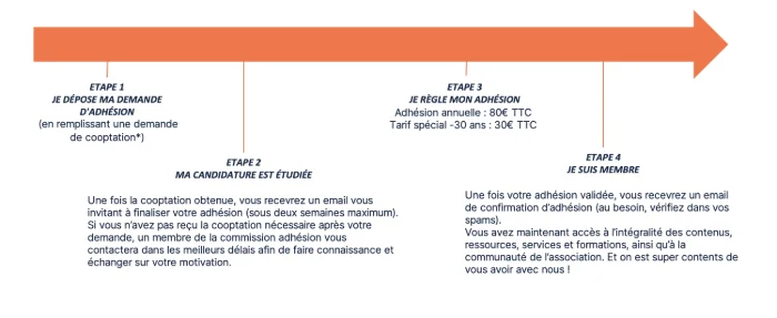 Les étapes pour adhérer