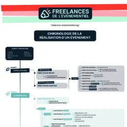 La chronologie de réalisation d'un événement